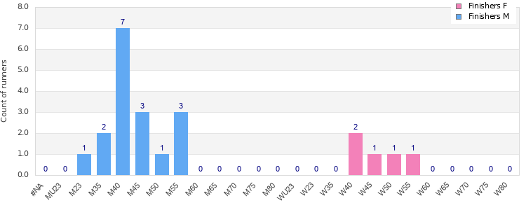 Age group distribution