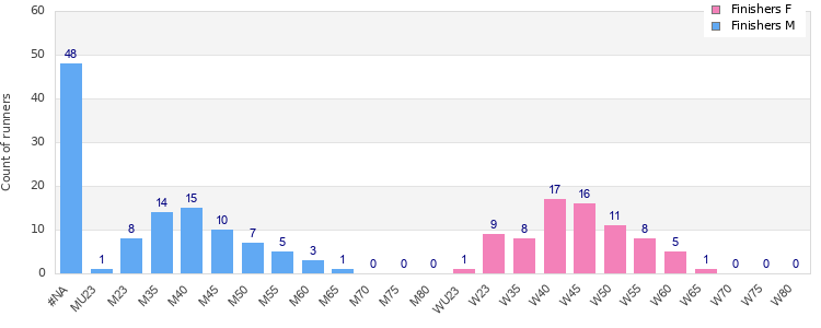 Age group distribution