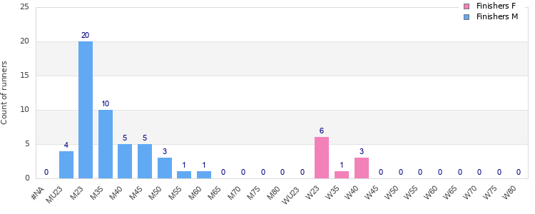Age group distribution