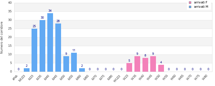Age group distribution