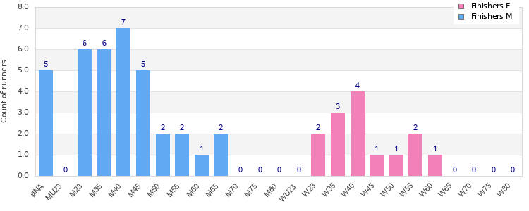 Age group distribution