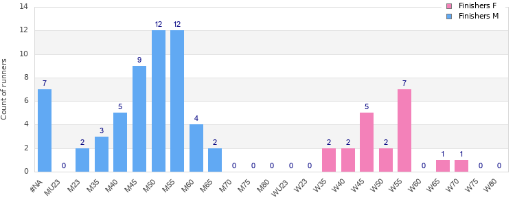 Age group distribution