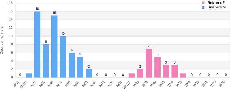 Age group distribution
