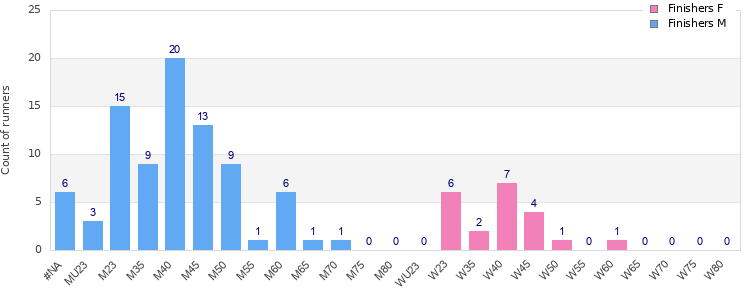 Age group distribution