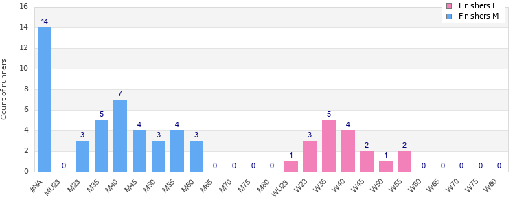 Age group distribution