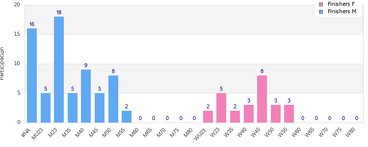 Age group distribution
