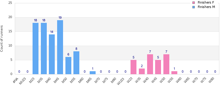 Age group distribution