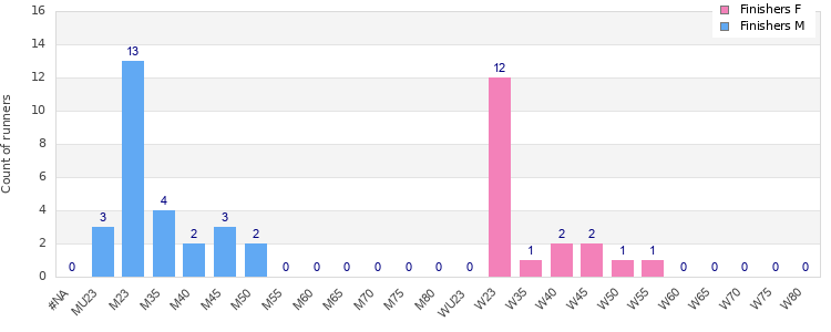 Age group distribution