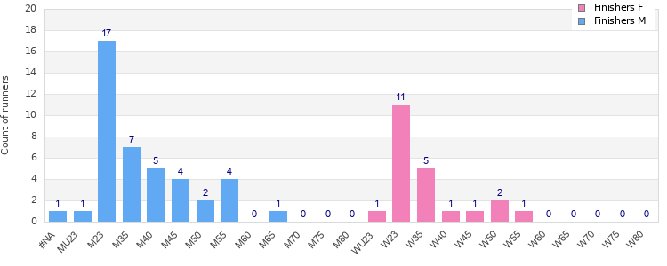 Age group distribution