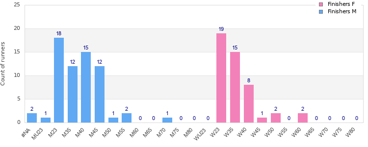 Age group distribution