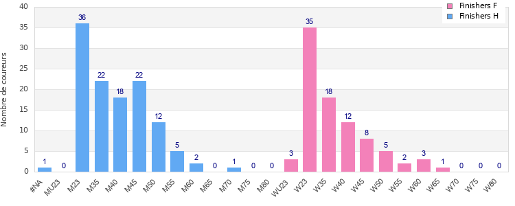 Age group distribution
