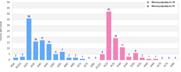 Age group distribution