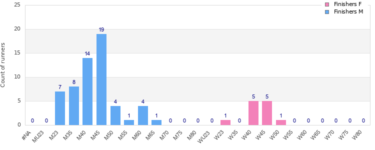 Age group distribution