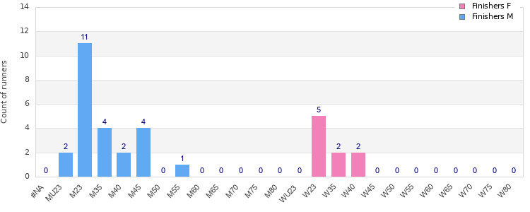 Age group distribution