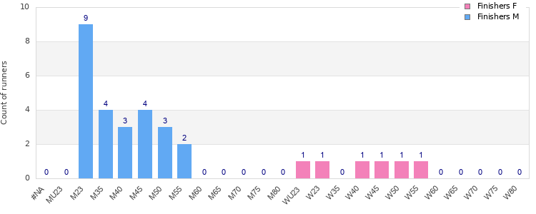 Age group distribution