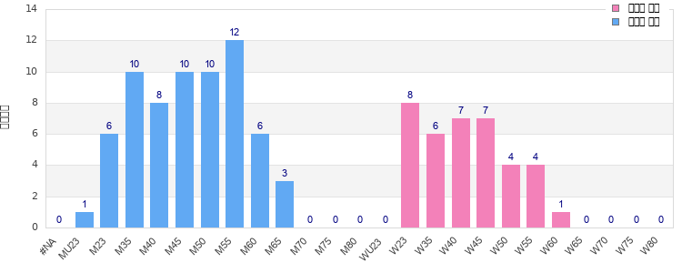 Age group distribution