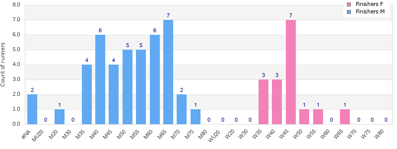 Age group distribution