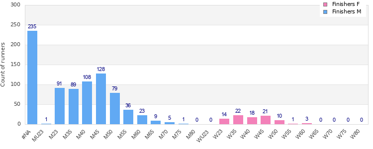 Age group distribution