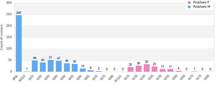 Age group distribution