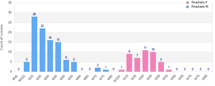 Age group distribution