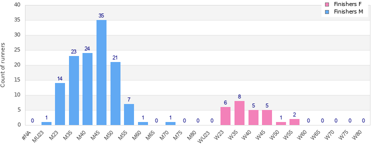 Age group distribution