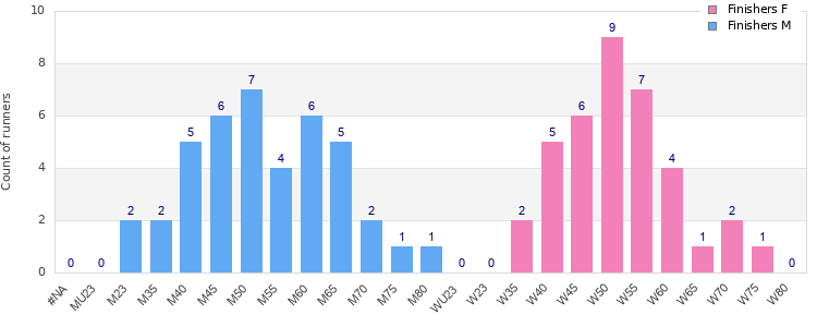 Age group distribution