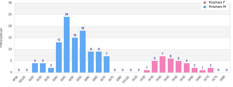 Age group distribution