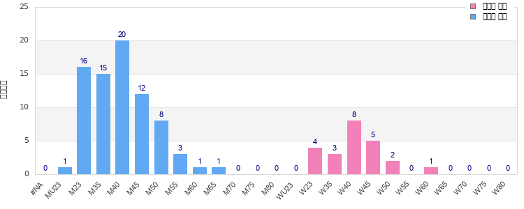 Age group distribution
