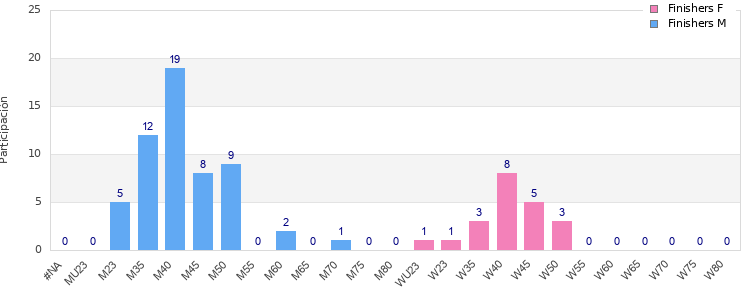 Age group distribution