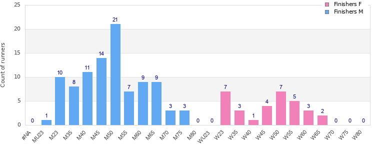 Age group distribution