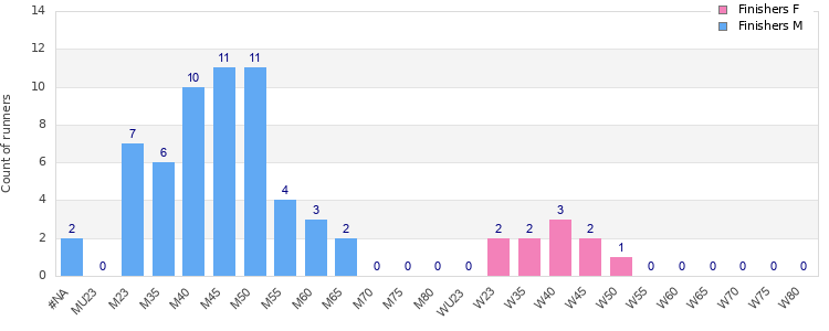 Age group distribution