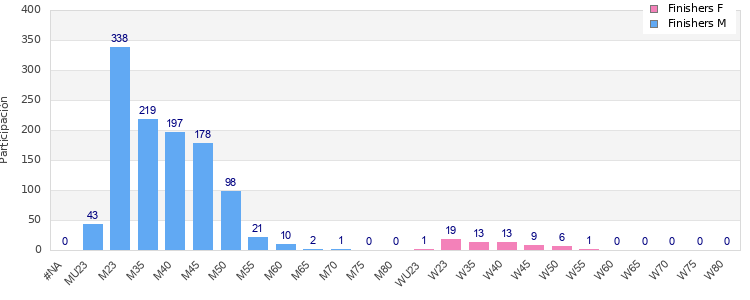 Age group distribution