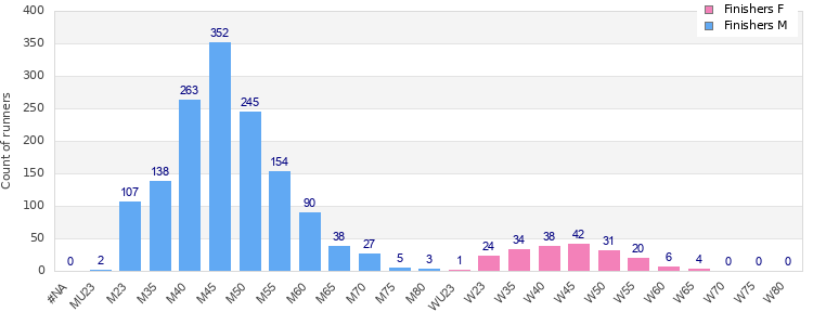 Age group distribution