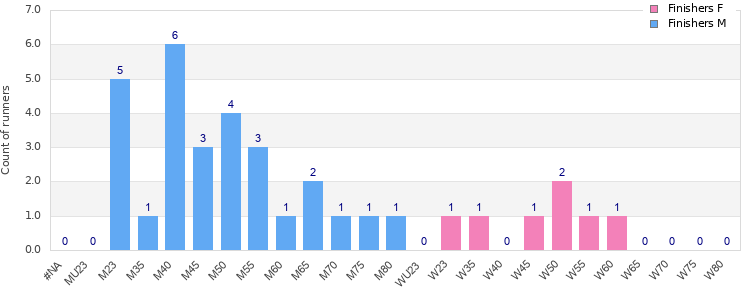 Age group distribution