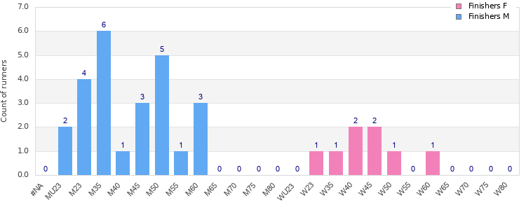 Age group distribution