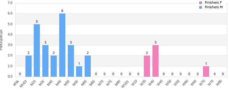 Age group distribution