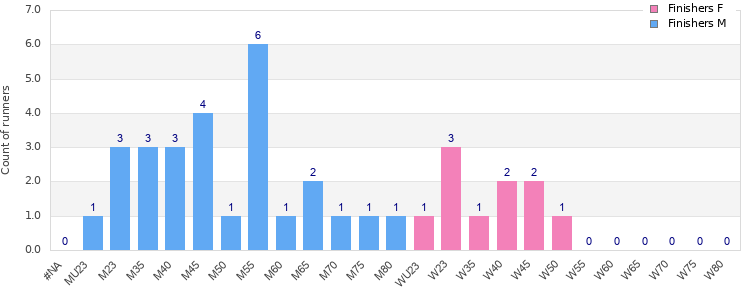 Age group distribution