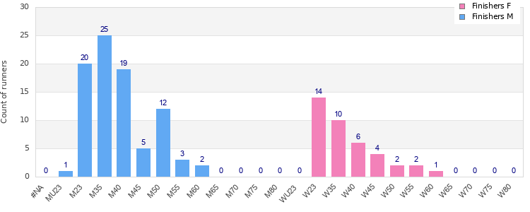 Age group distribution