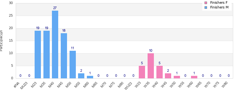 Age group distribution