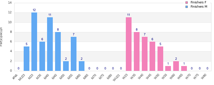Age group distribution