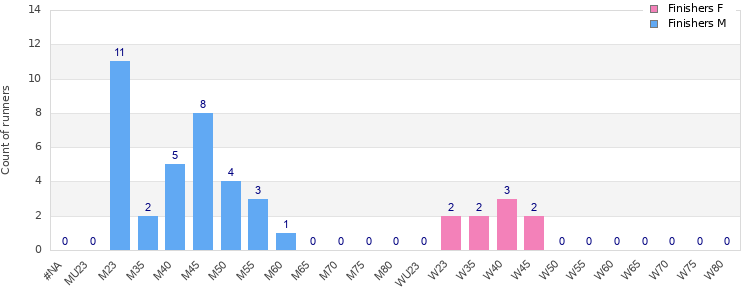 Age group distribution