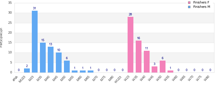 Age group distribution