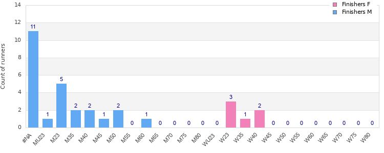 Age group distribution