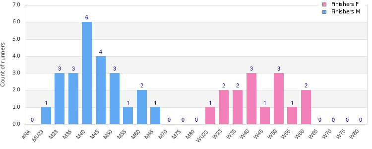 Age group distribution