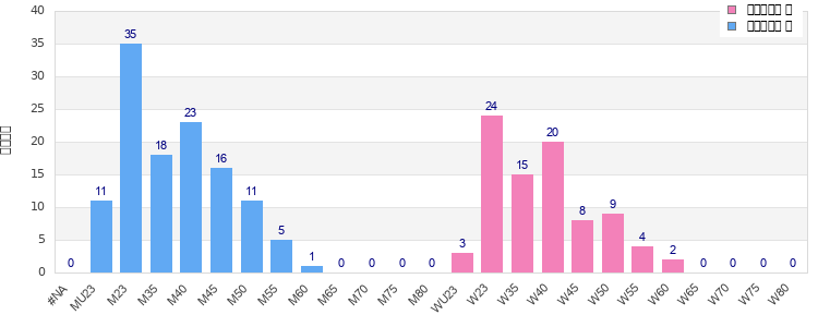 Age group distribution