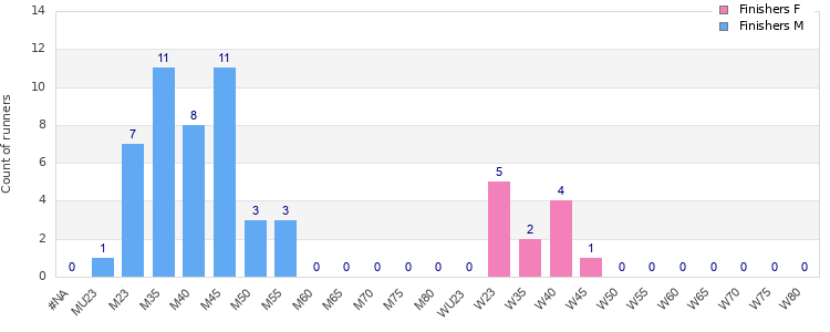 Age group distribution