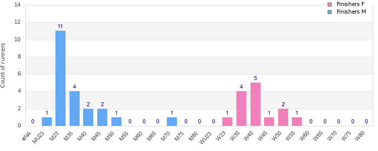 Age group distribution