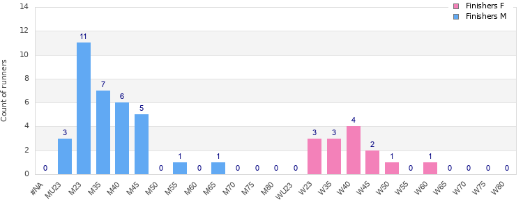 Age group distribution