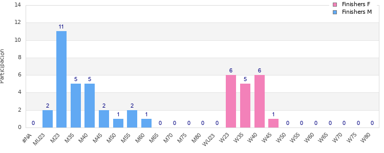 Age group distribution