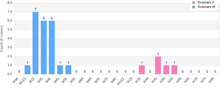 Age group distribution